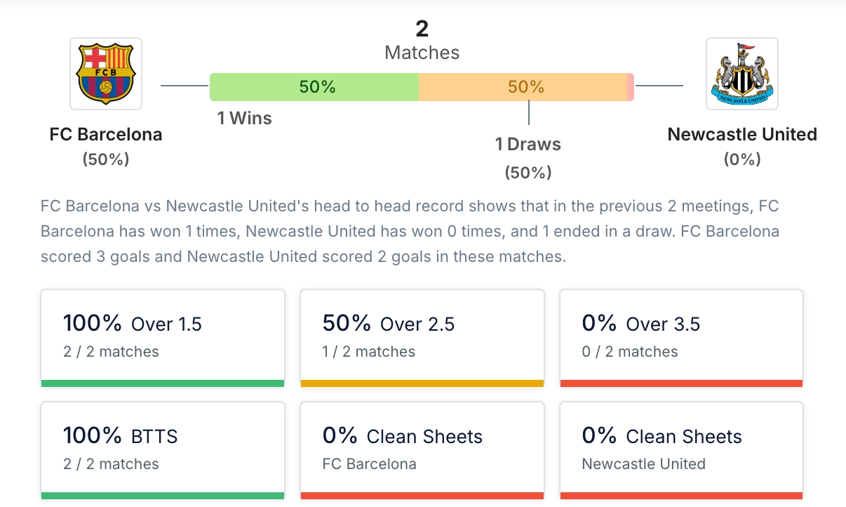 Phân tích lịch sử H2H Barcelona vs Newcastle